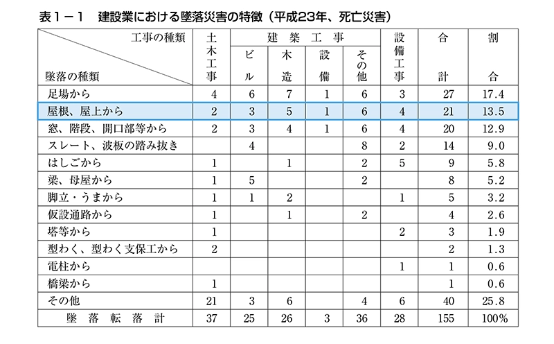 平成23年度の落下による死亡事故の割合表